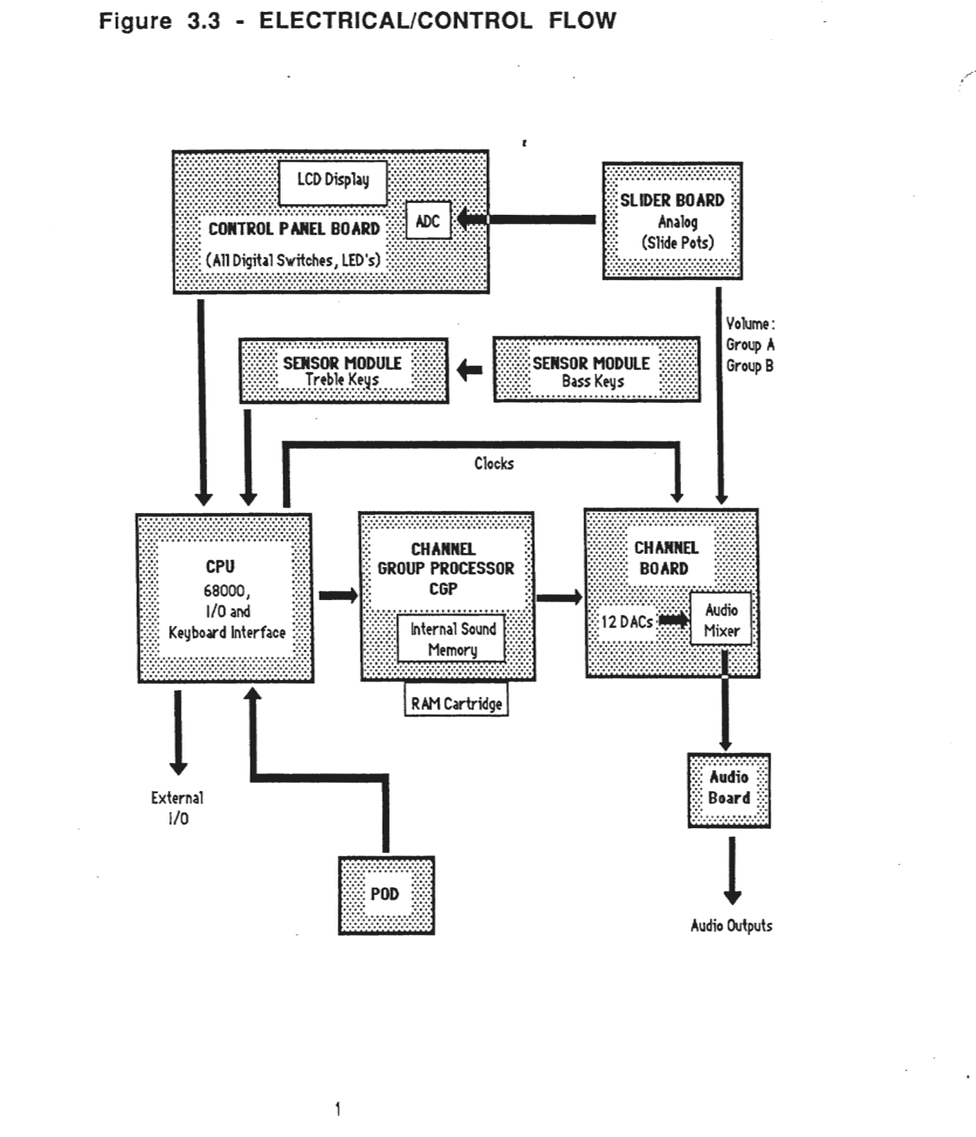 System block diagram showing electrical and control flow between components including Control Panel Board, Slider Board, Sensor Modules, CPU, Channel Group Processor, Channel Board, and Audio components