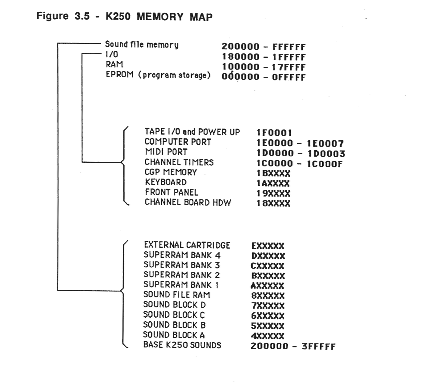 K250 Memory Map showing memory allocation from 200000-FFFFFF to various system components including Sound file memory, I/O, RAM, EPROM, and mapping of specific hardware components with their respective memory addresses