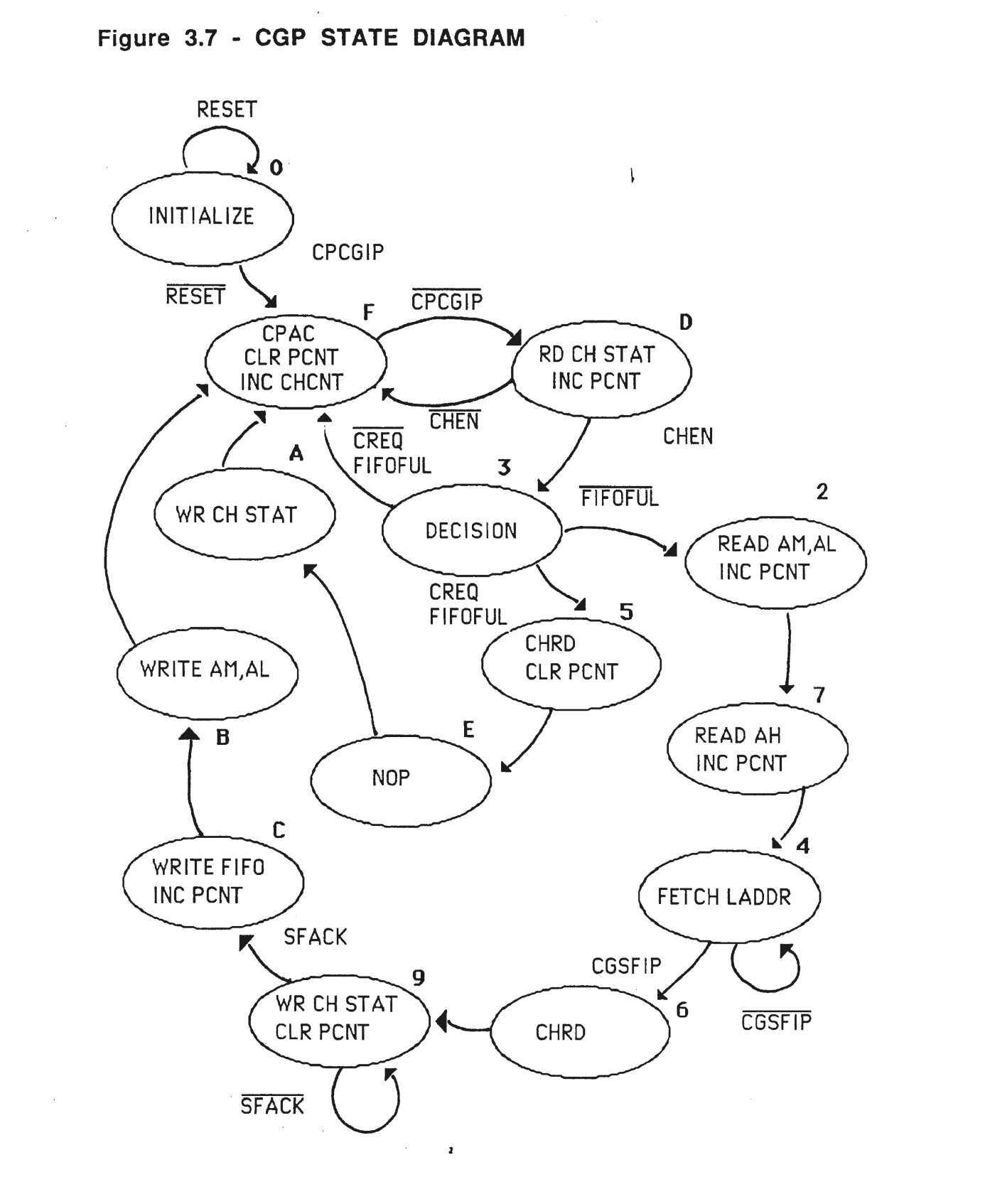 CGP State Diagram showing state transitions and control flow