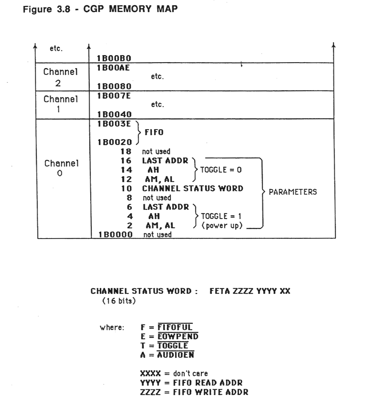 CGP Memory Map diagram showing memory organization with channels 0, 1, and 2, including addresses and parameter assignments