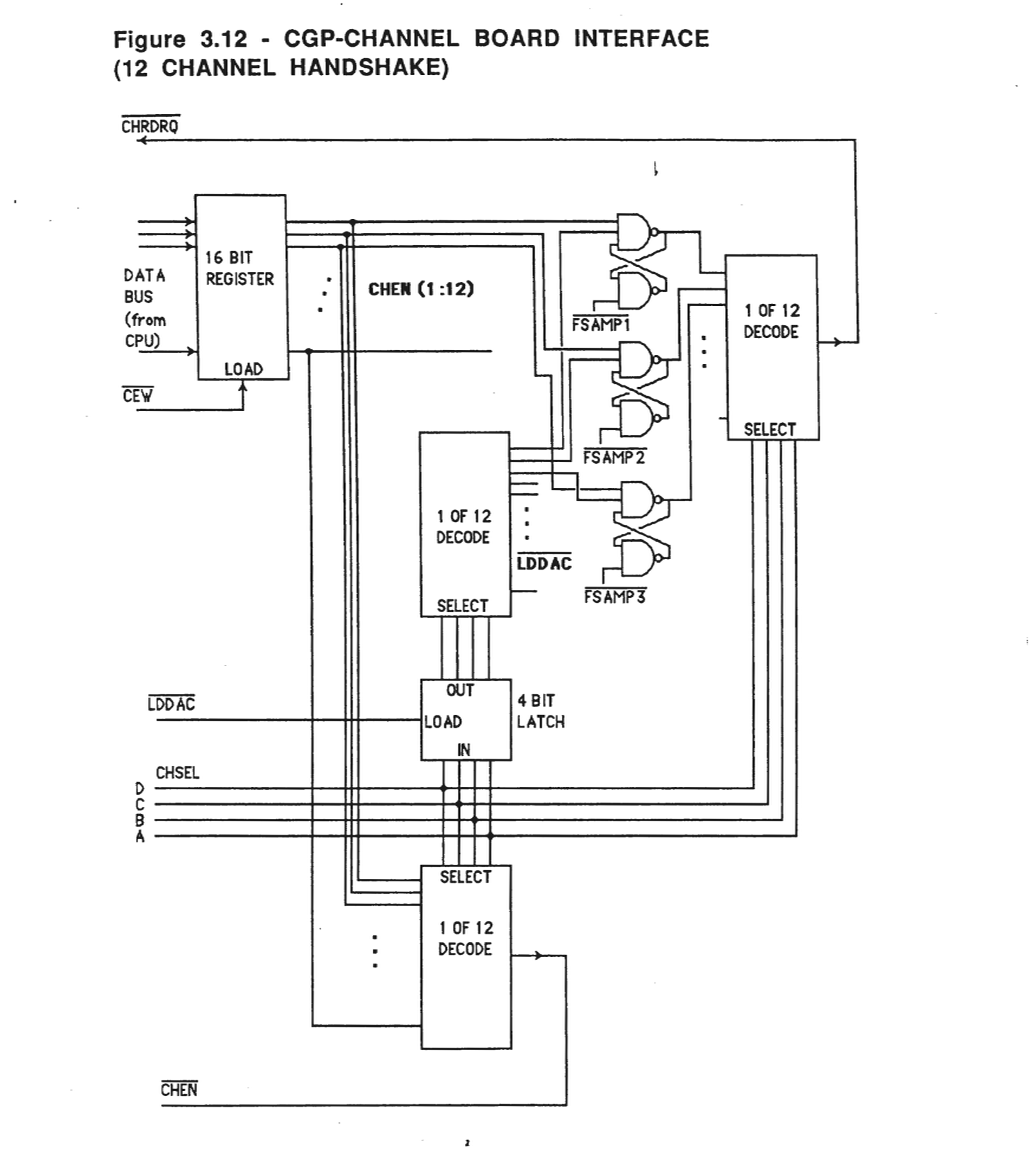 CGP-Channel Board Interface schematic showing 12 channel handshake circuit with data bus, registers, decoders, and channel selection logic