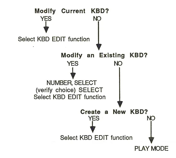 Flowchart showing the keyboard editor access process with three decision points
