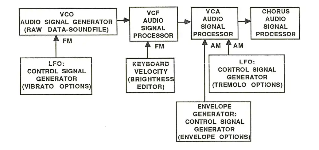 Block diagram showing signal flow in K250 synthesizer with envelope generators, VCO, VCF, and audio signal processors