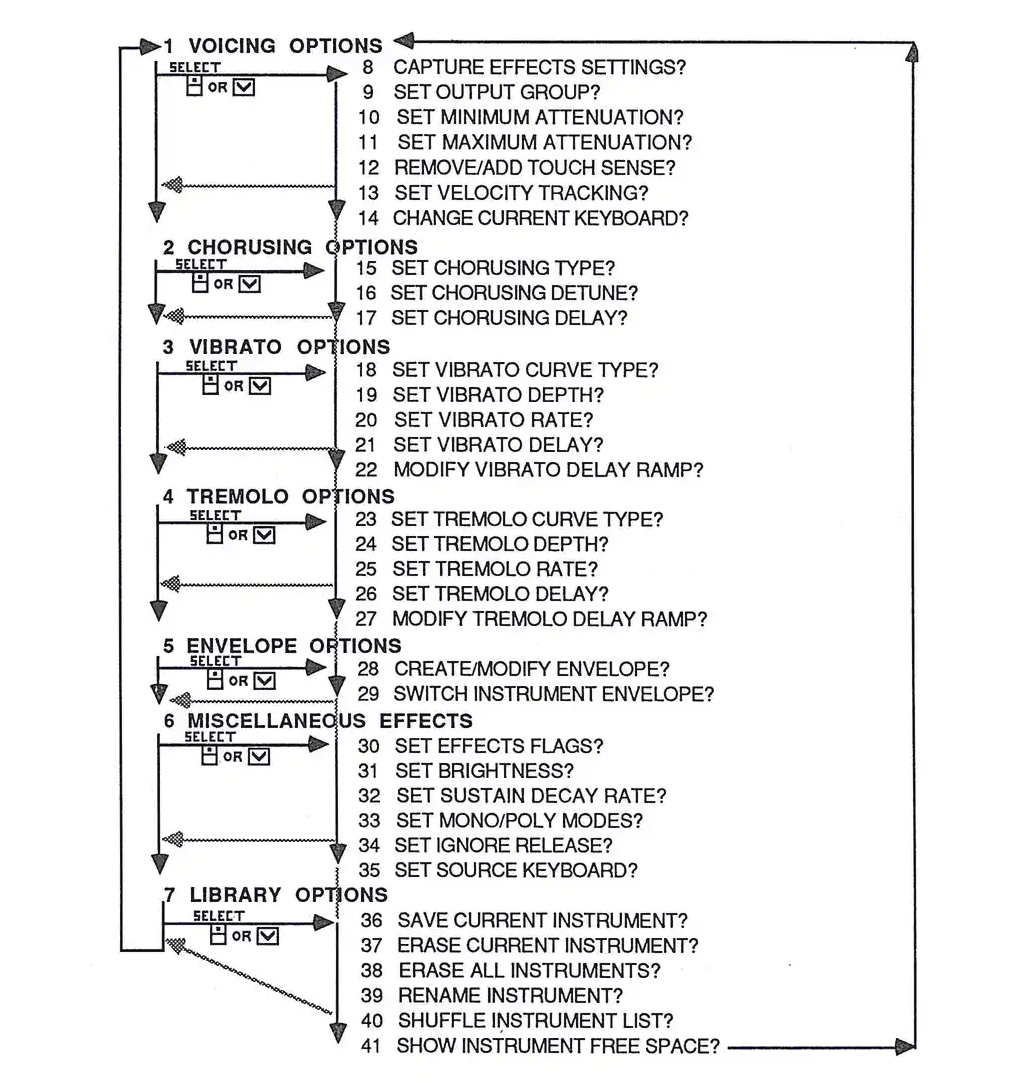 Instrument Voicing Editor Menu Structure Flowchart