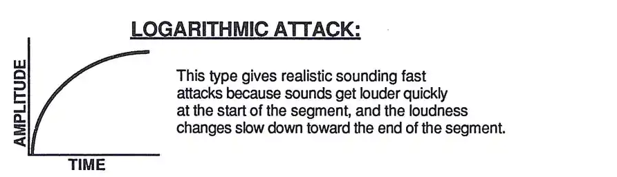Logarithmic Attack envelope curve