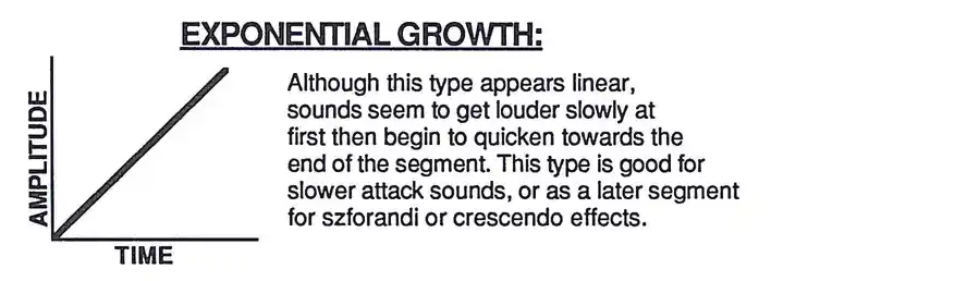 Exponential Growth envelope curve