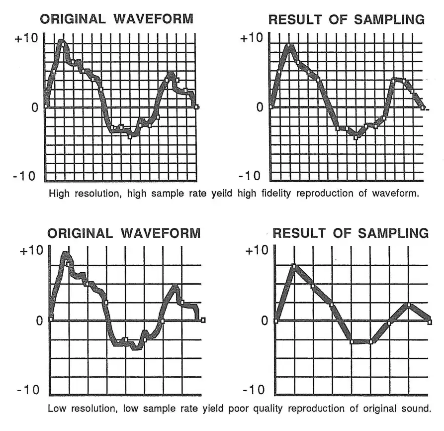 Sample resolution comparison charts showing waveform reproduction quality