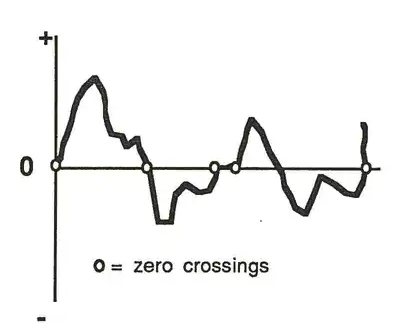 Waveform diagram showing a sample with zero crossings marked