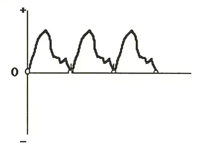 Waveform diagram showing repeating loop between first two zero crossings