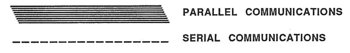 MIDI communication types diagram showing serial vs parallel communications