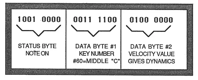 MIDI status byte and data byte notation diagram showing bit patterns