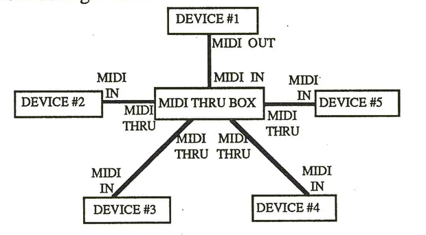 Star network MIDI configuration diagram with MIDI THRU box