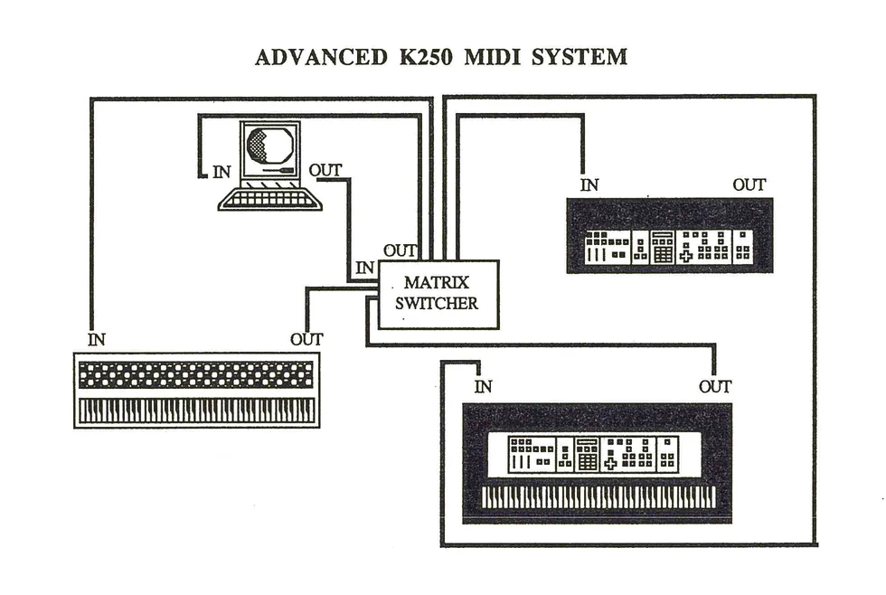 Advanced K250 MIDI System Configuration Diagram showing keyboard, computer, matrix switcher, and sound modules