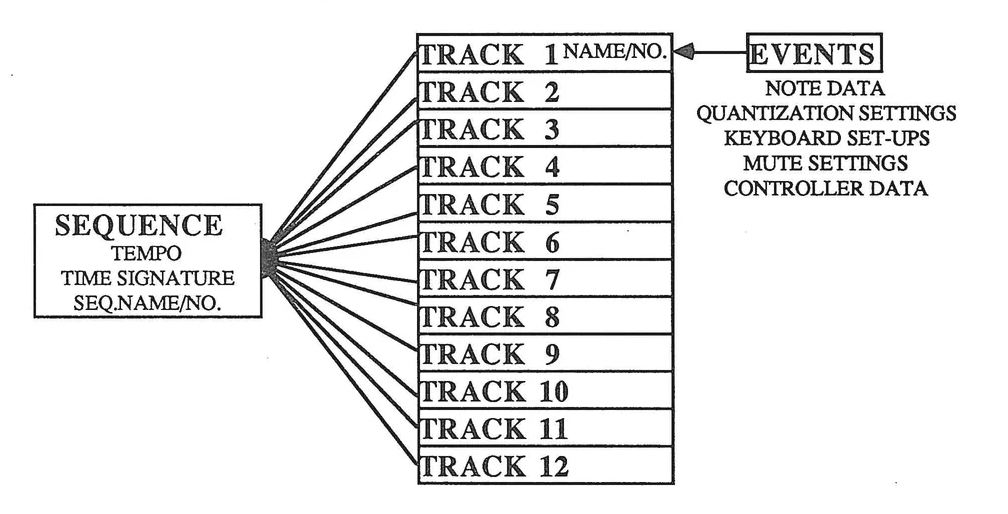 Kurzweil K250 Sequencer hierarchy diagram showing the relationship between SEQUENCE, TRACKS, and EVENTS