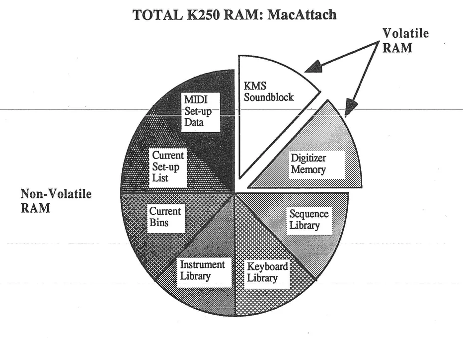 MacAttach RAM allocation pie chart showing distribution of volatile and non-volatile memory