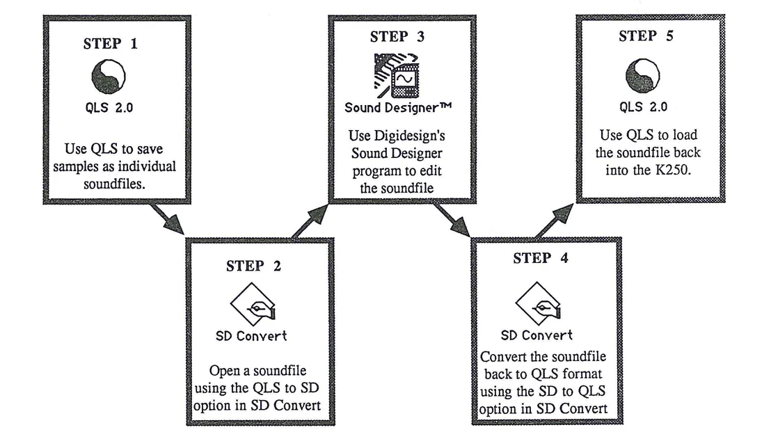 Five-step workflow diagram showing the process of converting soundfiles between QLS and Sound Designer formats