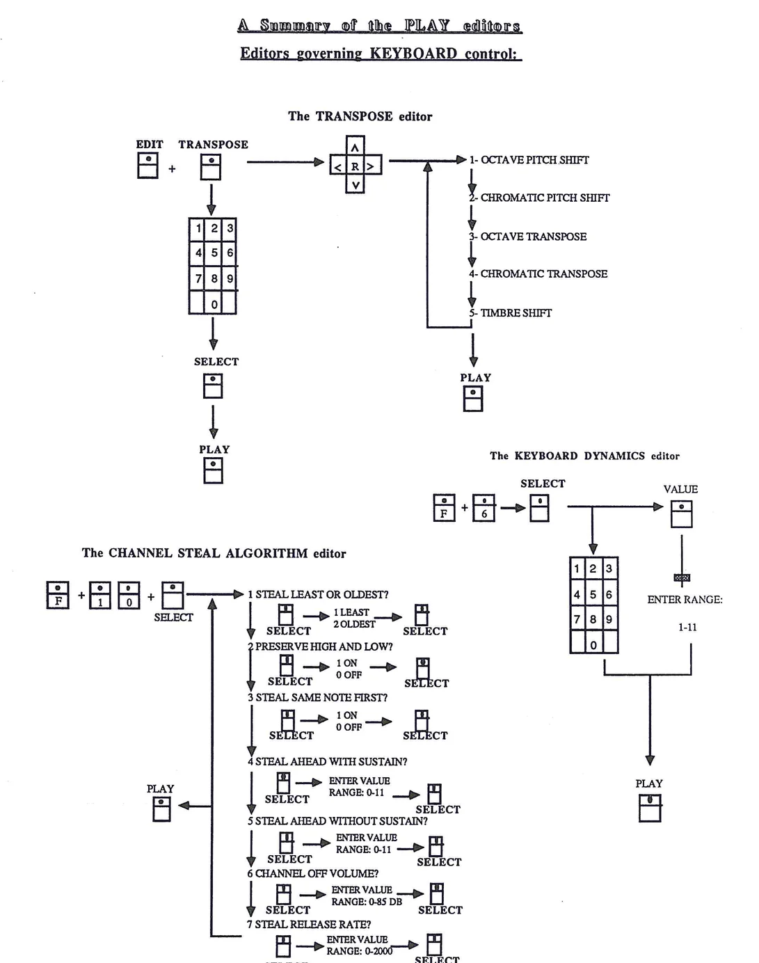 TRANSPOSE editor flowchart showing button sequences and options