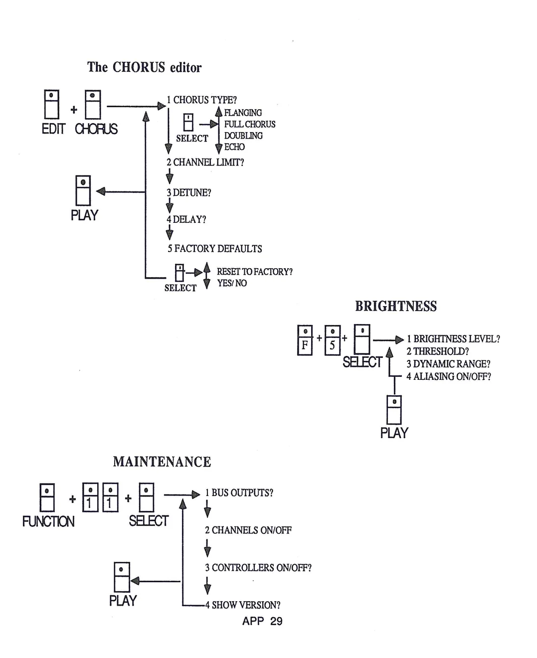 Three flowchart diagrams showing CHORUS editor, BRIGHTNESS editor, and MAINTENANCE editor navigation flows
